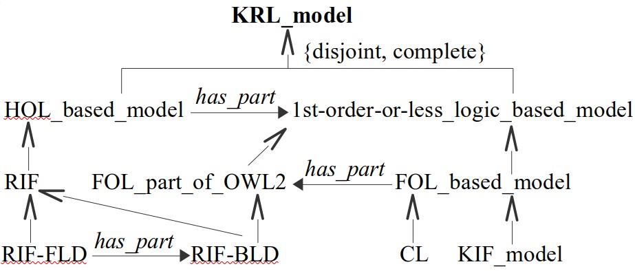 <pre>
                       <b>KRL_model</b>
      <u>                    <big><big>↑</big></big>                 </u>
     |                                      | 
FO-or-less_logic_based_model<small> <--<i>has_part</i>--</small> HOL_based_model
     <big><big>↑            ↖              ↑</big></big>
FOL_part_of_OWL2 <small><--<i>has_part</i>--</small> FOL_based_model       RIF    
                          <big><big>↗  ↑         ↗   ↖</big></big>
                        CL  KIF_model  RIF-FLD<small>--<i>has_part</i>--></small>RIF-BLD </pre> 