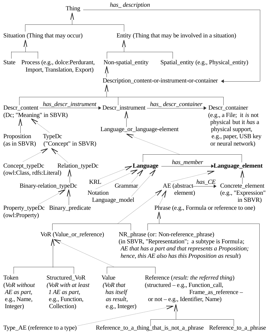 <pre>
                          Thing <small>-------------------------------------<i>has_representation</i>---------------------</small>
              <u>             <big><big>↑</big></big>                </u>                                                   |
             |                              |                                                   |
      Situation<small> (Thing happening)</small>          Entity<small> (Thing involved in situations)</small>                      |
  <u>      <big><big>↑</big></big>      </u>                         <u>   <big><big>↑</big></big>          </u>                                         |
 |             |                        |              |                                        |
State      Process          Non-spatial_entity    Spatial_entity <small>(e.g., Physical_entity) </small>          |
                             <big>    <big>↑</big></big>                                                            |
             Description_content-or-instrument-or-container <small><-----------------------------------------</small>
                 <u>                 <big><big>↑</big></big>                                                             </u>
                |                               |                                               |
Description_content <small>--<i>has_description_instrument</i>--></small> Description_instrument <small>--<i>has_description_container</i>--></small> Description_container
 <small>(“Meaning” in SBVR)</small>                              <big><big>↑</big></big>                                           <small>(e.g., a File;  it <i>is</i> not</small>
   <big><big>↑</big></big>         <big> <big>↑</big></big>            Language_or_language-element                                   <sup> physical but <i>has</i> a physical</sup>
Proposition  Type              <u>         <big><big>↑</big></big>           </u>                                     <sup>   support, e.g., paper, USB</sup>
<small>(as in SBVR)   (“Concept”</small>         |                    |                                    <sup>    key or neural network)</sup>
              <small>in SBVR)</small>     <b>Language</b> <small>--<i>has_member</i>--></small> <b>Language_element</b>
                        <big><big>↗</big></big>    <big><big>↑</big></big>                  <big><big>↑</big></big>          <big><big>↖</big></big>    
                     KRL  Grammar     AT<small> (Abstract_term) --<i>rc</i>--></small> Concrete_term<small> (“Expression” in SBVR)</small>
                                           <big><big>↑</big></big>     <big><big>↖</big></big>
                                           |       Phrase<small> (Statement or reference to one)</small>
                                <u>           |  </u>     <u> <big><big>↑</big></big>                                                       </u>  
                               |              |   |                                                         |
                VoR<small> (Value_or_reference)</small>    NR_phrase<small> (alias “Statement” or, in SBVR, “Representation”;</small>       |
        <u>        <big><big>↑</big></big>  </u>              <u> <big><big>↑</big></big>                </u>      <sup> <i>AT that has a part and that represents a Proposition</i>; </sup>  |
       |           |             |                  |      <sup><i>(hence, this AT also has this Proposition as result</i>)  </sup>  |
    Token     Structured_VoR    Value          Reference<small> (structured - e.g., Function_call, Frame_as_reference -</small>   |
<small>(<i>VoR without    (VoR with at least   (VoR that can</i>                or not - e.g., Identifier, Name)    </small>                   |
<small> <i>AT as part,     1 AT as part,        only have itself</i></small>     <sub><big><big><big>↑</big></big></big>    </sub>                                                   |
<sup> e.g., Name,     e.g., Function,      <i>as result</i>, e.g.,</sup>    <u> |                                          </u>             |
<sup> Integer)        Collection)          Integer)</sup>          |                                            |            |
                                           Reference_to_something_that_is_not_a_phrase   Reference_to_a_phrase </pre>