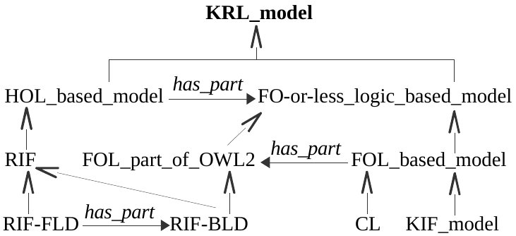 <pre>
                       <b>KRL_model</b>
      <u>                    <big><big>↑</big></big>                 </u>
     |                                      | 
FO-or-less_logic_based_model<small> <--<i>has_part</i>--</small> HOL_based_model
     <big><big>↑            ↖              ↑</big></big>
FOL_part_of_OWL2 <small><--<i>has_part</i>--</small> FOL_based_model       RIF    
                          <big><big>↗  ↑         ↗   ↖</big></big>
                        CL  KIF_model  RIF-FLD<small>--<i>has_part</i>--></small>RIF-BLD </pre> 