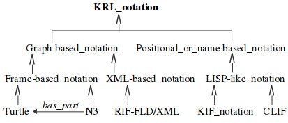 <pre>
                      <b>KRL_notation</b>
           <u>              <big><big>↑</big></big>           </u>
          |                          |
   Graph-based_notation    Positional_or_name-based_notation
     <big><big>↑        ↖                ↑</big></big>
Frame-based_notation  XML_based_notation  LISP-like_notation
     <big><big>↑       ↑    ↑            ↑      ↑</big></big>
Turtle<small> <--<i>has_part</i>-- </small>N3    RIF-FLD/XML         KIF_notation  CLIF </pre> 