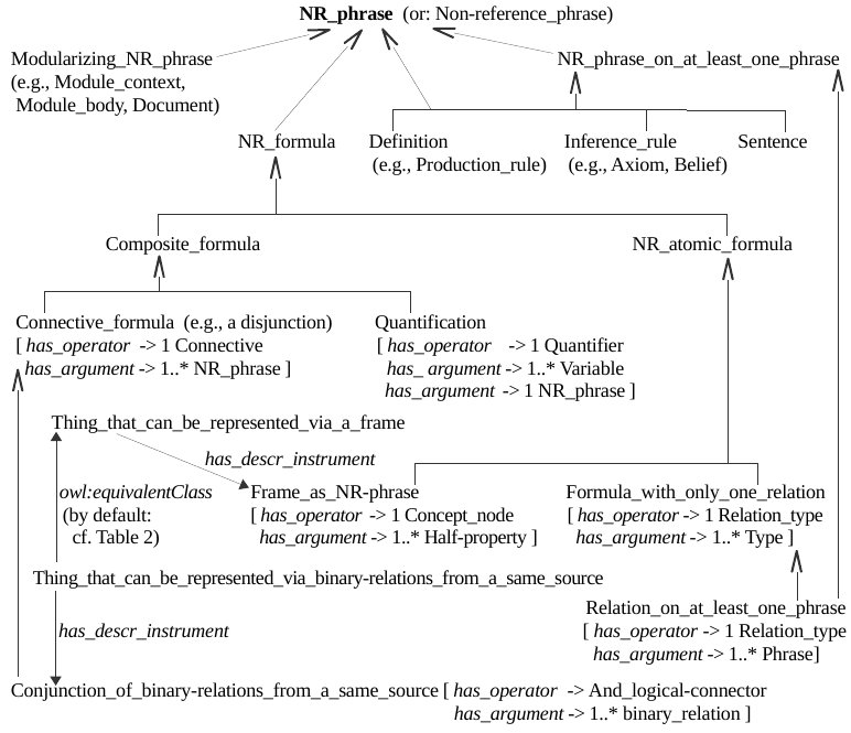 <pre>
                                  <b>NR_phrase</b>
                               <big><big>↗    ↑      ↖ ↖</big></big>               
                              /  NR_formula  |   NR_phrase_on_at_least_one_phrase
                             /         <big><big>↑ </big></big>          <u>|                                     </u
>       <big><big>↖</big></big>
Modularizing_NR_phrase    <u>      |     </u>       |                |                    |         \
<small>(e.g., Module_context,</small>             |           |     Definition   Inference_rule        Sentence        \
<small> Module_body, document)</small>            |           |                  <small
>(e.g., Production_rule)  (e.g., Axiom,</small>      \
                    Composite_formula    NR_atomic_formula                          <small>Belief)</small>      |
          <u>                 <big><big>↑</big></big>          </u>               <u>   <big><big>↑</big></big
>                           </u>                  |
         |                            |              |                               |                 |
Quantification           Connective_formula       Frame_as_NR-phrase  Relation_formula <small>           |
(<i>has_operator</i>: 1 Quantifier,   (<i>has_operator</i>: 1 Connective,  (<i>has_operator</i>: 1 Concept_node,   (<i>has_operator</i>: 1 Relation_type, |
 <i>has_argument</i>: 1..* Variable,   <i>has_argument</i>: 1..*            <i>has_argument</i>: 1..* Half-link)    <i>has_argument</i>: 1..* Type)       |
        1 NR_phrase)          NR_phrase)        |                                         </small>            |
                               <big><big>↑ </big></big>                    |<small><i>equivalent_type</i></small>                <big><big
>↑</big></big>                 |
                               |                      v           Relation_formula_on_at_least_one_phrase 
           Frame_as_conjunction_of_links_from_a_same_source       <small>(<i>has_operator</i>: 1 Relation_type,
             (<i>has_operator</i>: And, <i>has_argument</i>: at least 1 Link)                 <i>has_argument</i>: at least 1 Phrase)</i></small></pre>