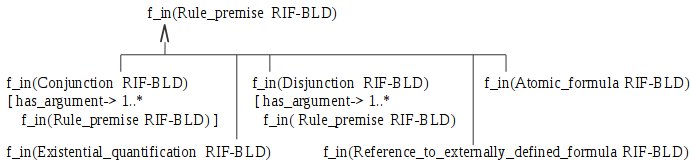 
  f_in(Rule_premise  RIF-BLD)
    \. excl{ (f_in(Conjunction  RIF-BLD)  has_argument: 1..* f_in(Rule_premise RIF-BLD) )
             (f_in(Disjunction  RIF-BLD)  has_argument: 1..* f_in(Rule_premise RIF-BLD) )
             f_in(Atomic_formula RIF-BLD)
             f_in(Existential_quantification  RIF-BLD)
             f_in(Reference_to_externally_defined_formula RIF-BLD)
           } 